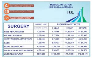ভারতবর্ষে চিকিৎসার খরচ বা মেডিক্যাল এক্সপেন্সেস বৃদ্ধি